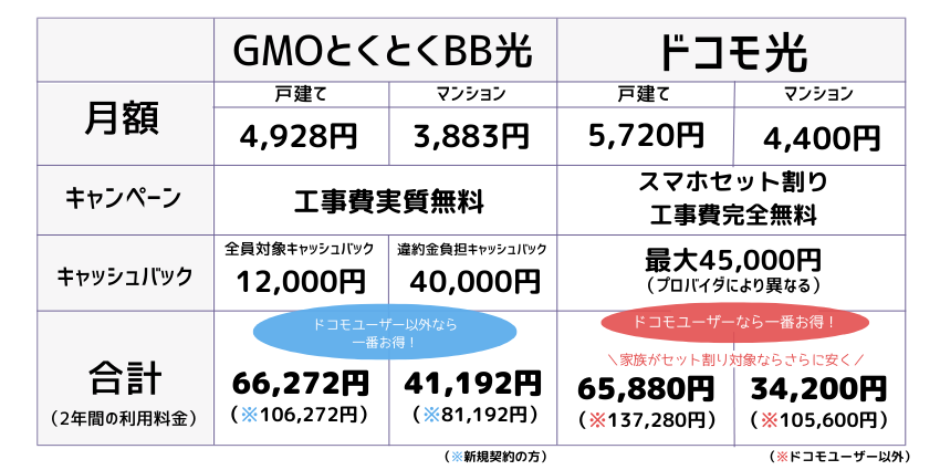 ドコモ光　GMOとくとくBB光　料金比較